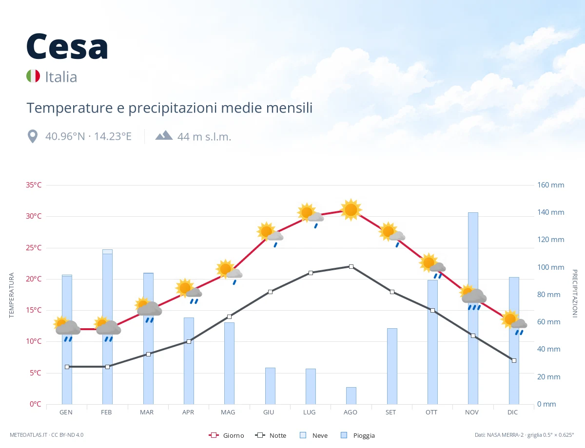 Cesa - temperature e precipitazioni medie mensili