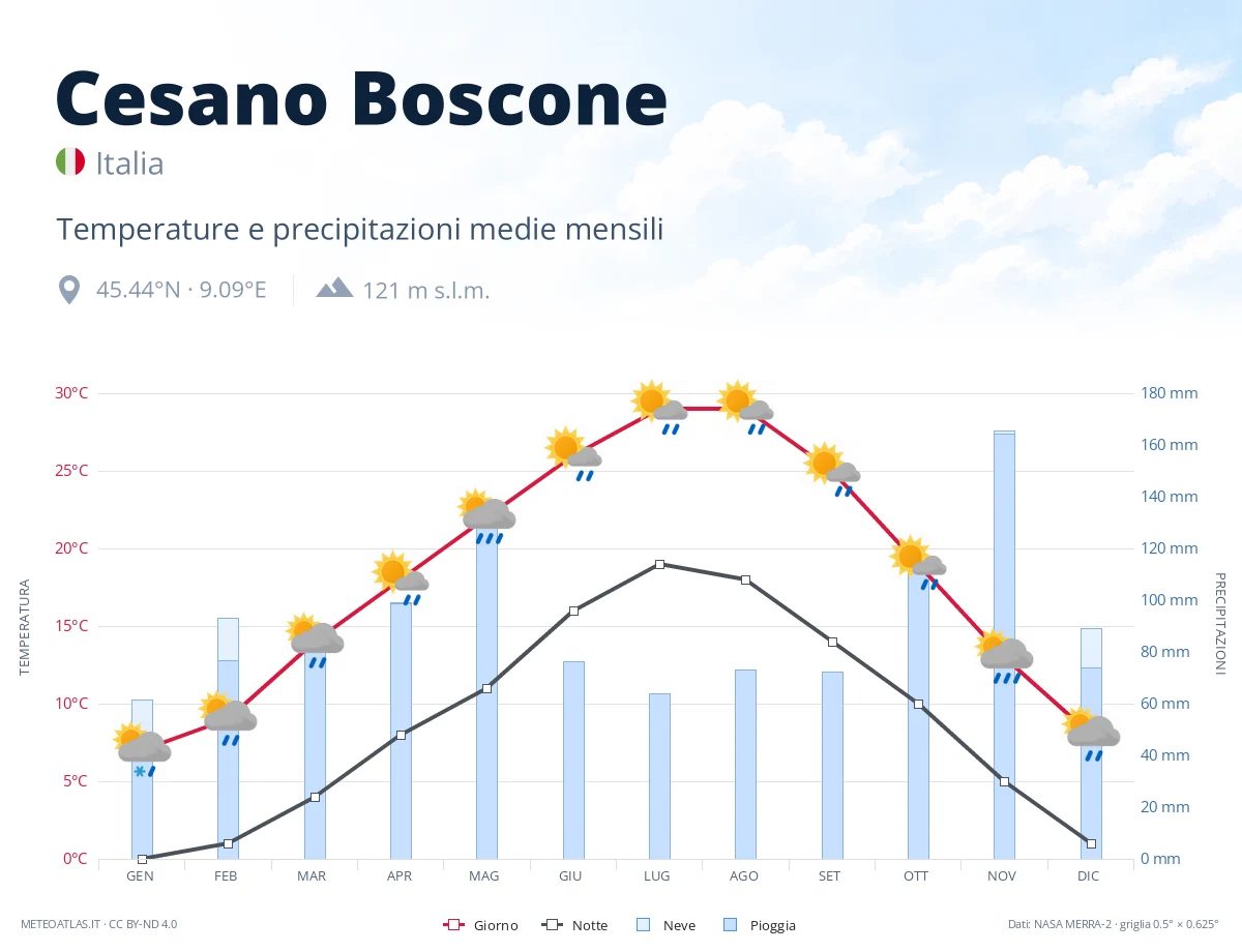 Cesano Boscone - temperature e precipitazioni medie mensili