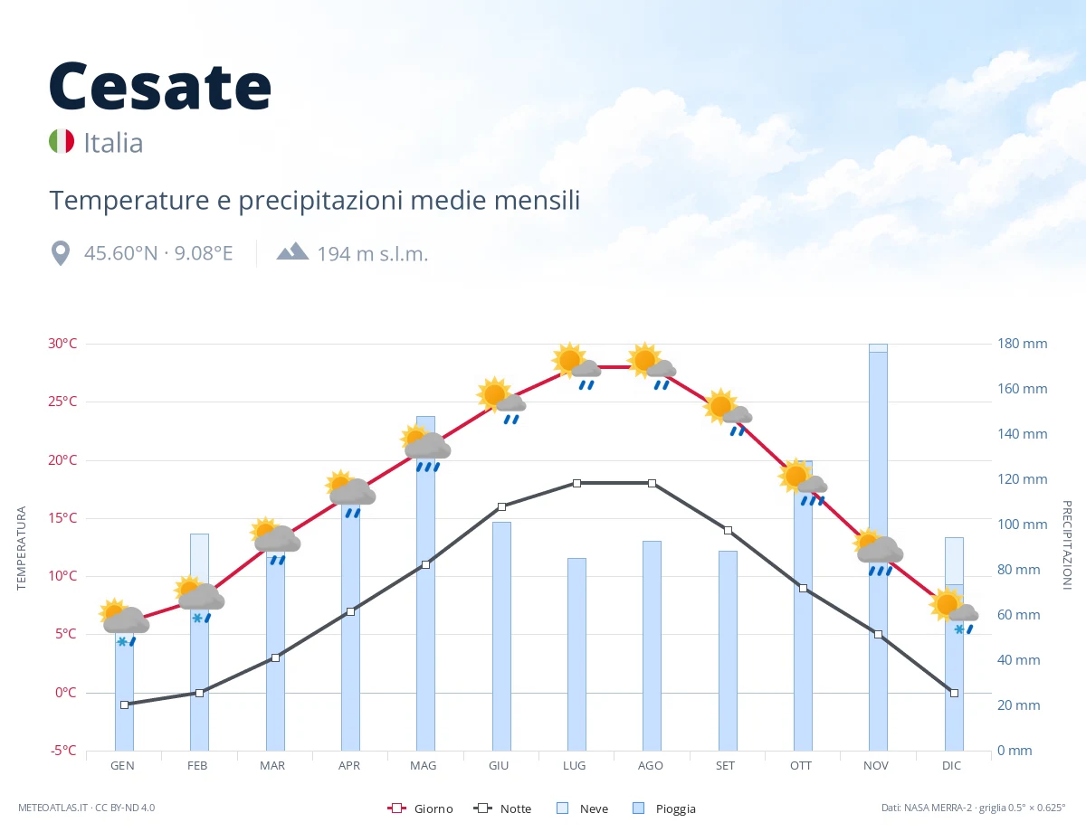 Cesate - temperature e precipitazioni medie mensili