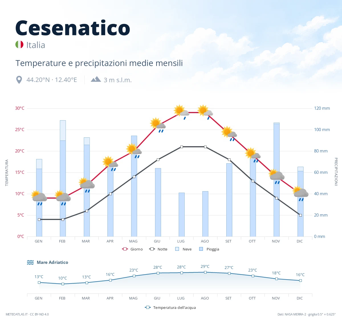 Cesenatico - temperature e precipitazioni medie mensili