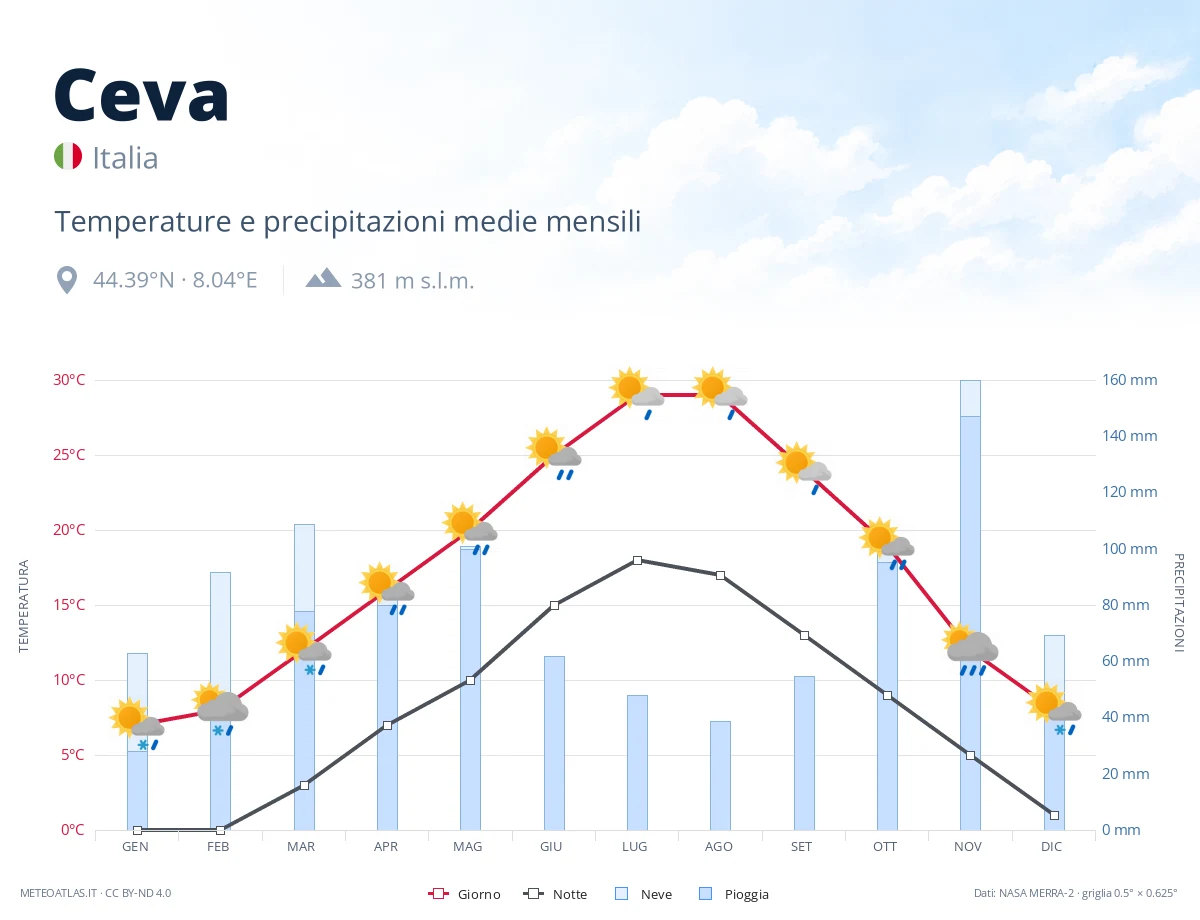 Ceva - temperature e precipitazioni medie mensili