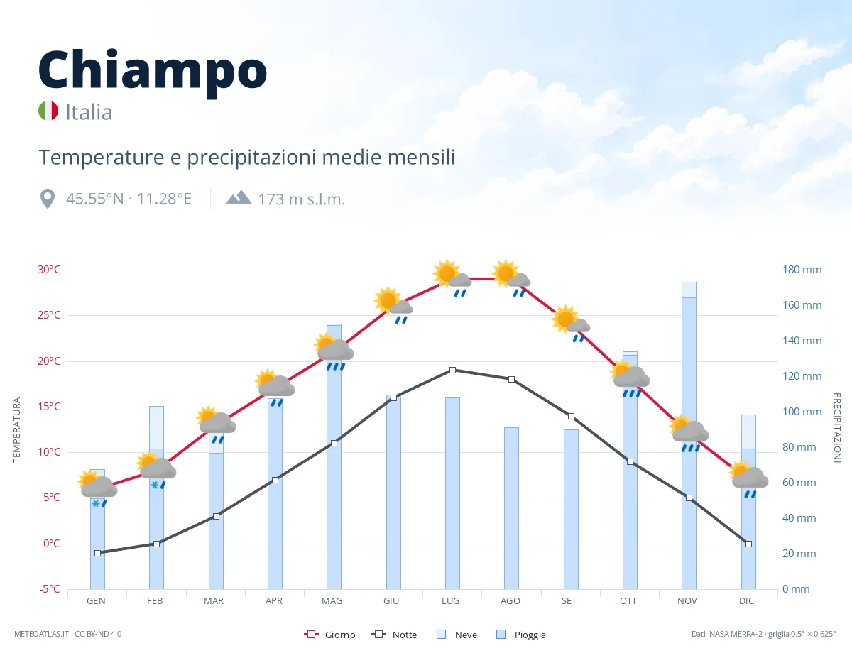 Chiampo - temperature e precipitazioni medie mensili
