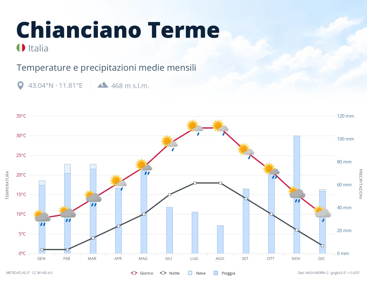 Chianciano Terme - temperature e precipitazioni medie mensili