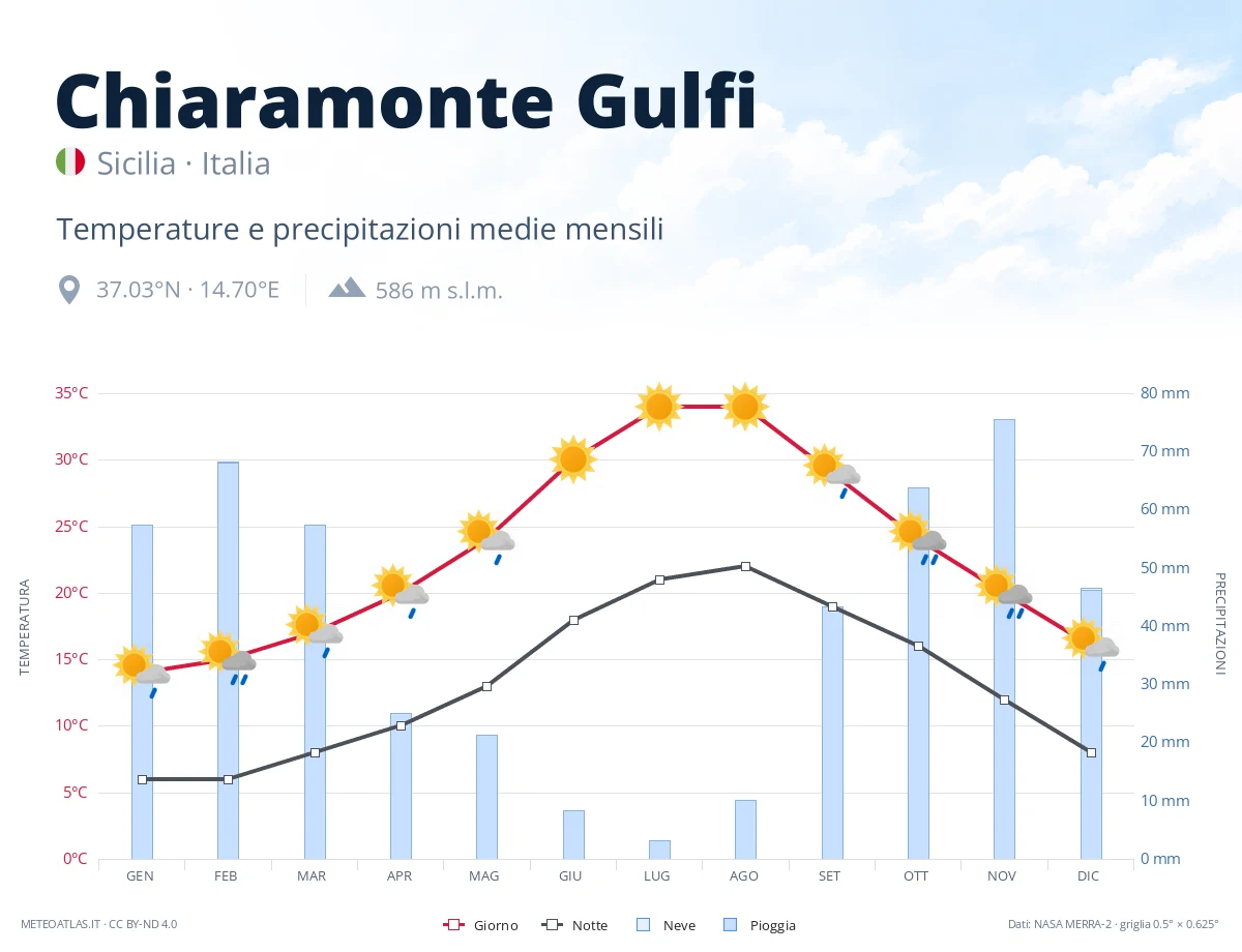 Chiaramonte Gulfi - temperature e precipitazioni medie mensili