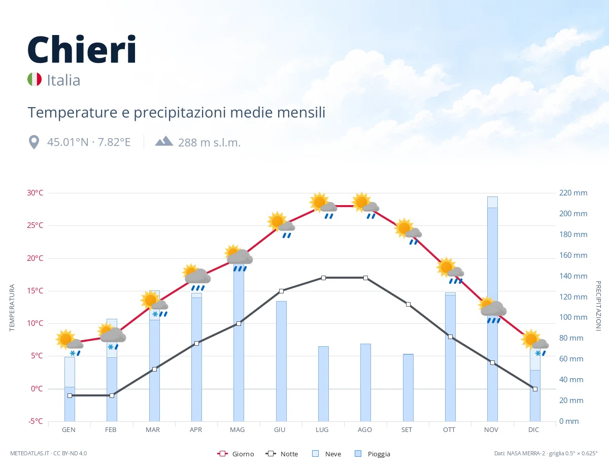 Chieri - temperature e precipitazioni medie mensili