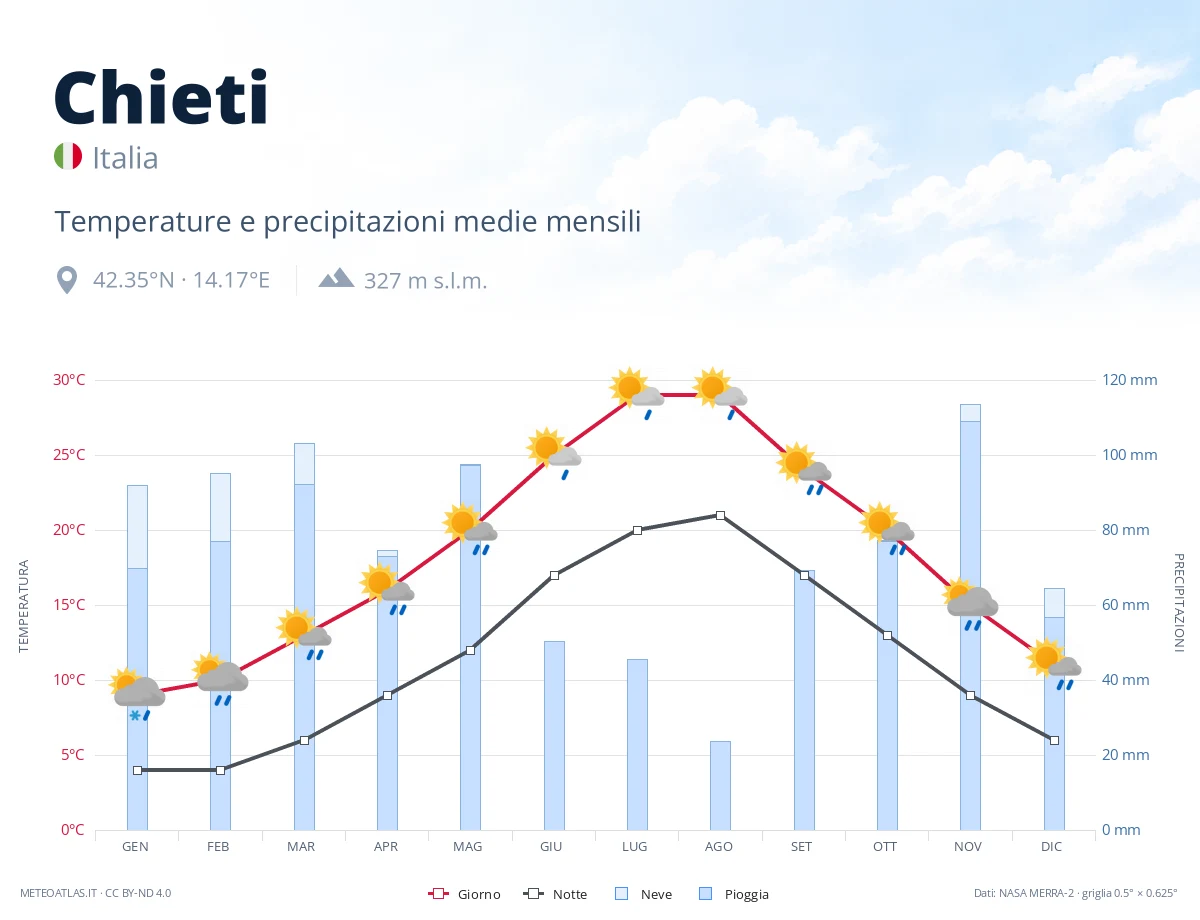 Chieti - temperature e precipitazioni medie mensili