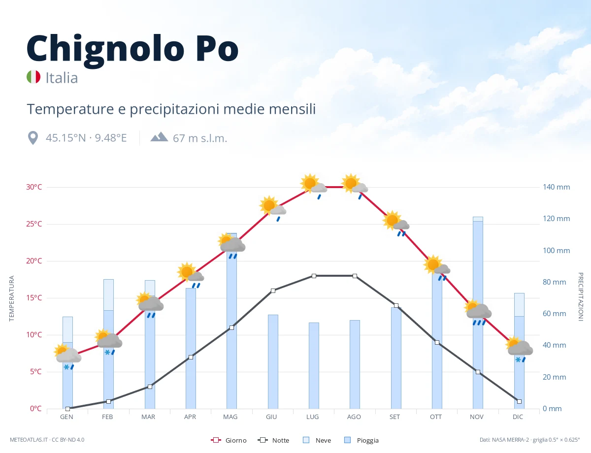 Chignolo Po - temperature e precipitazioni medie mensili