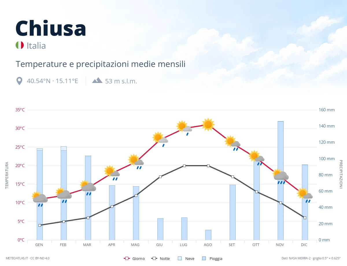 Chiusa - temperature e precipitazioni medie mensili