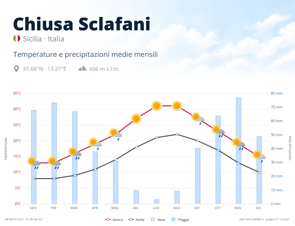 Chiusa Sclafani - temperature e precipitazioni medie mensili