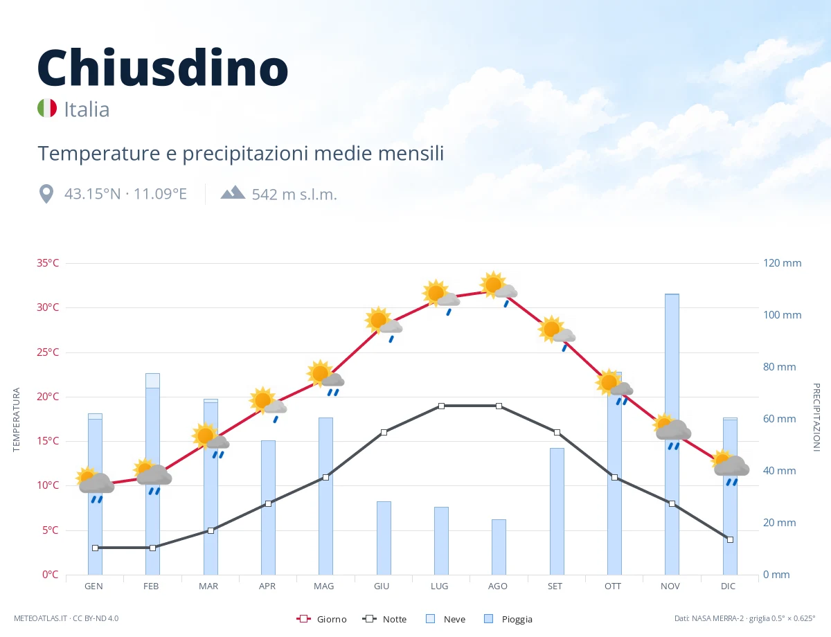 Chiusdino - temperature e precipitazioni medie mensili
