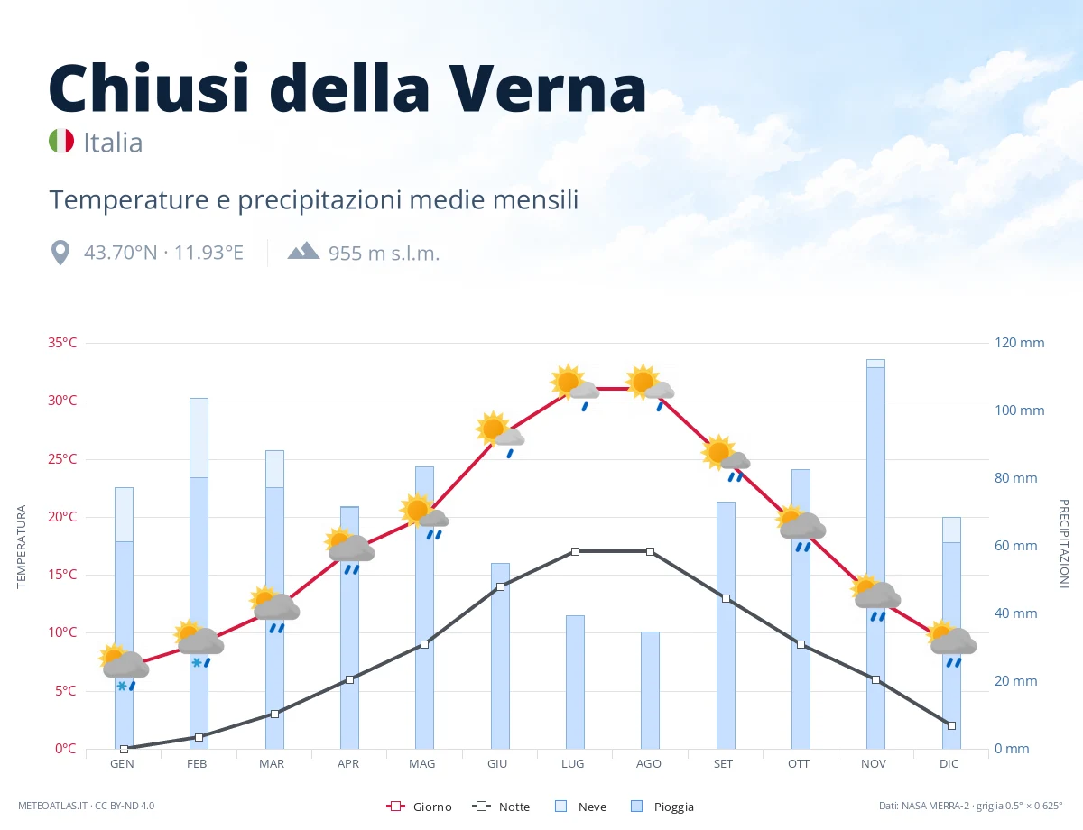 Chiusi della Verna - temperature e precipitazioni medie mensili