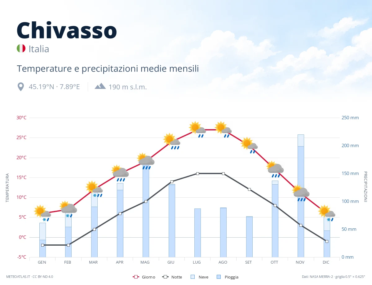 Chivasso - temperature e precipitazioni medie mensili