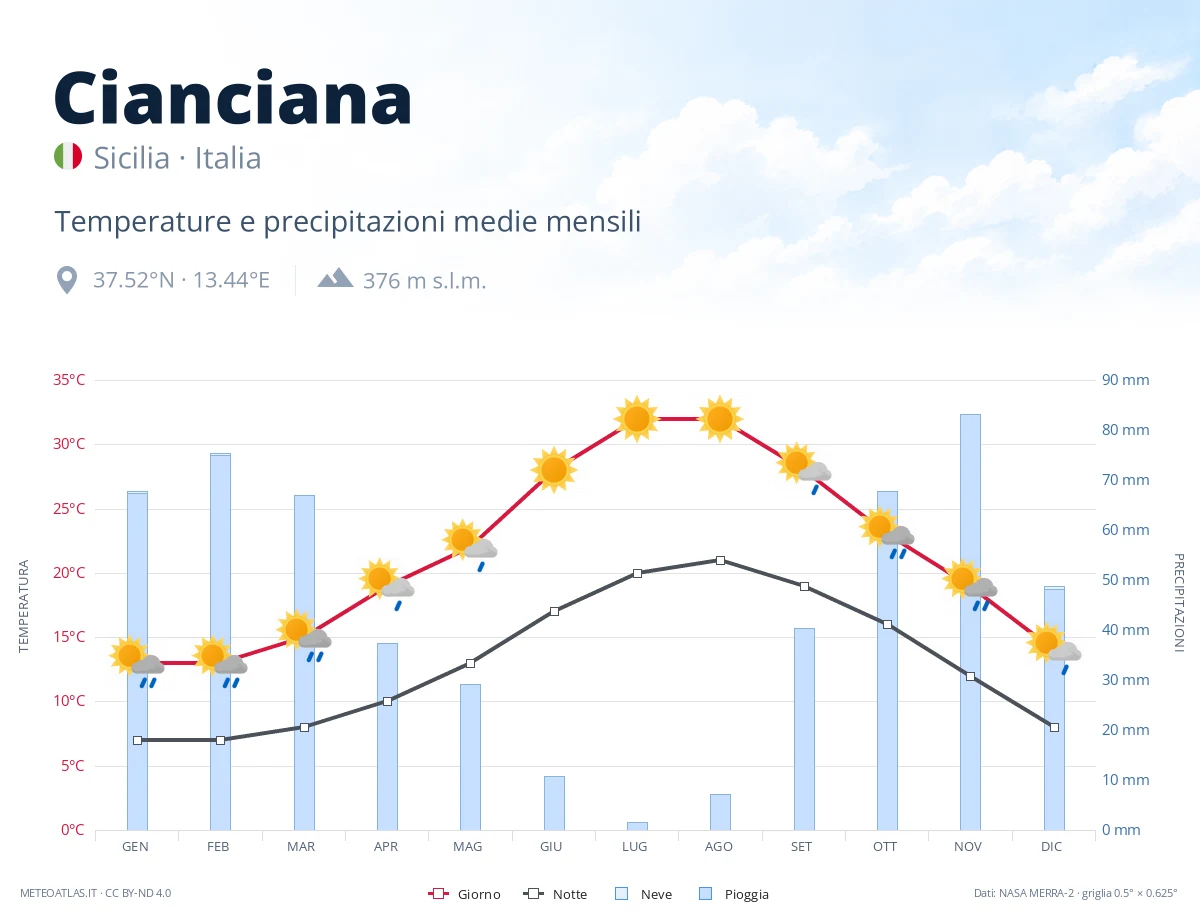 Cianciana - temperature e precipitazioni medie mensili
