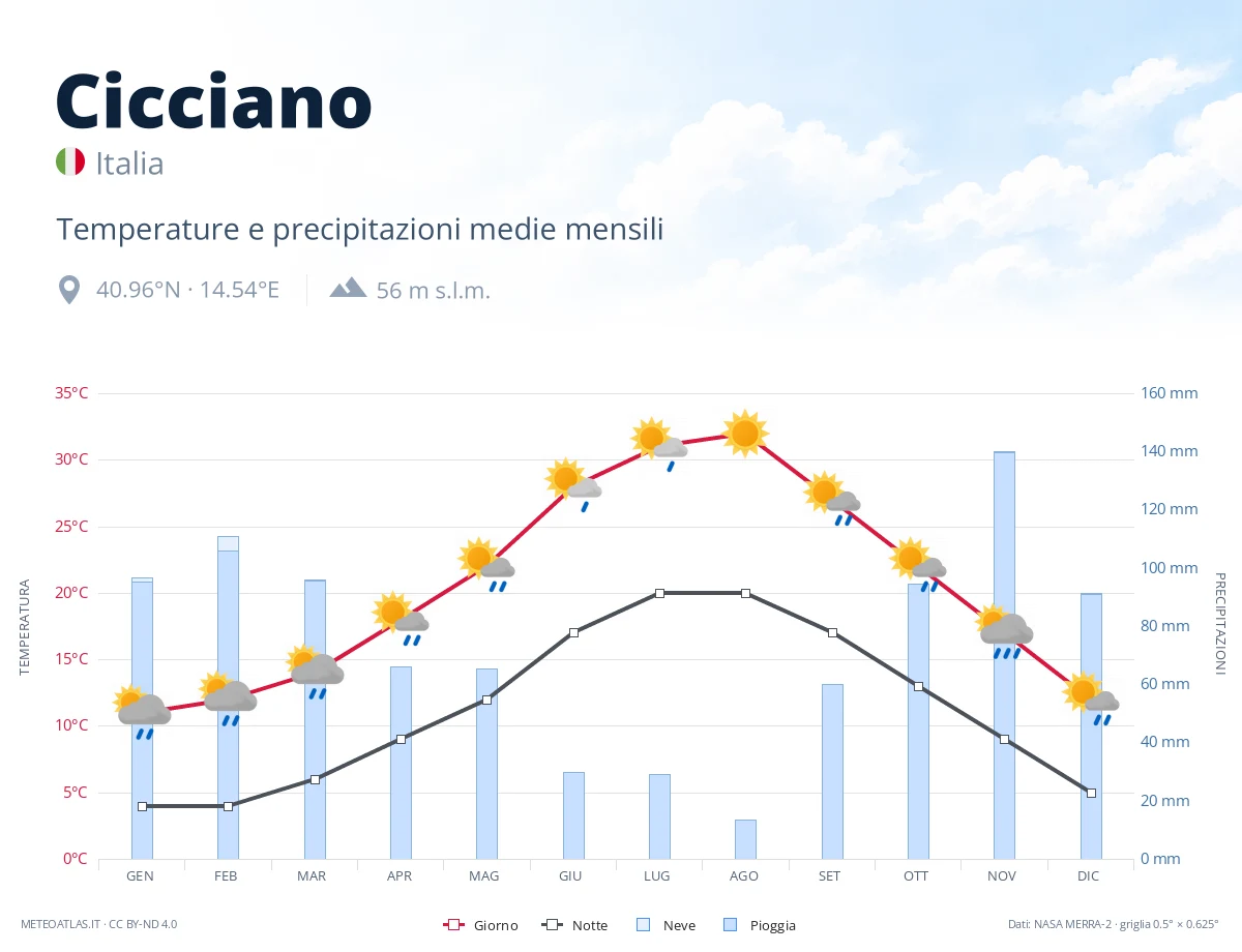 Cicciano - temperature e precipitazioni medie mensili