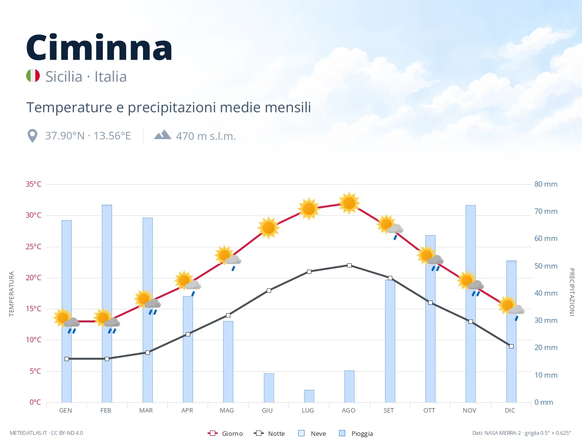 Ciminna - temperature e precipitazioni medie mensili