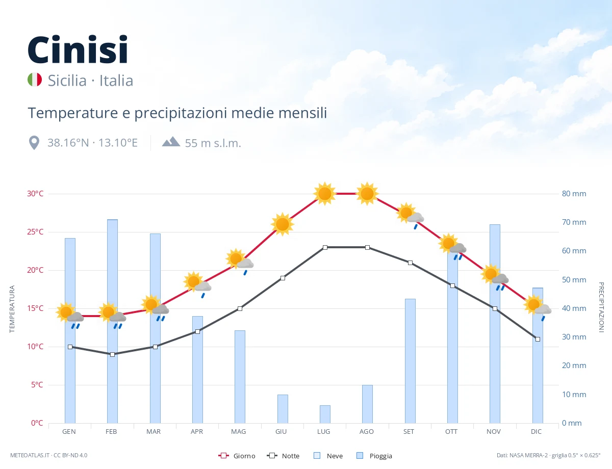 Cinisi - temperature e precipitazioni medie mensili