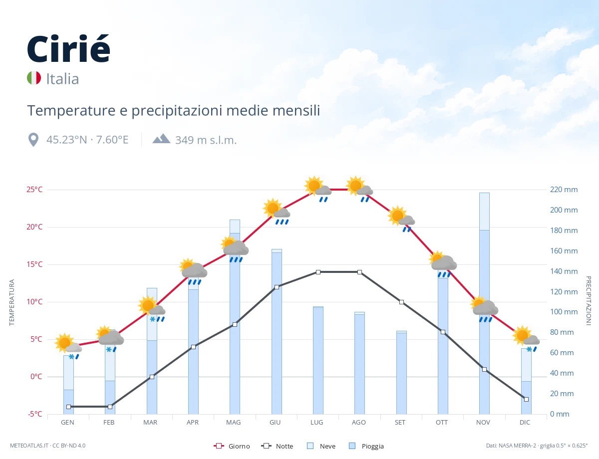 Cirié - temperature e precipitazioni medie mensili
