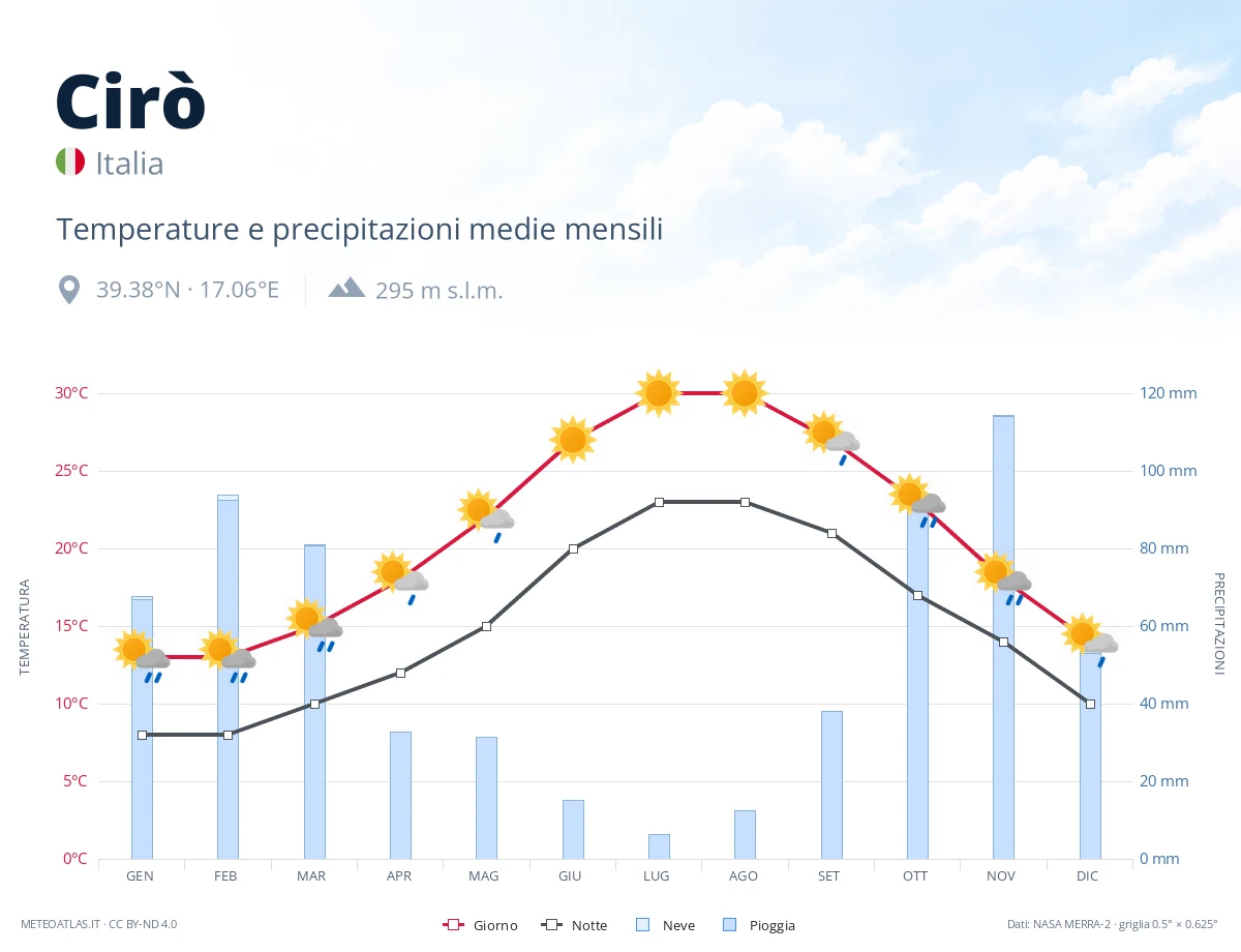 Cirò - temperature e precipitazioni medie mensili