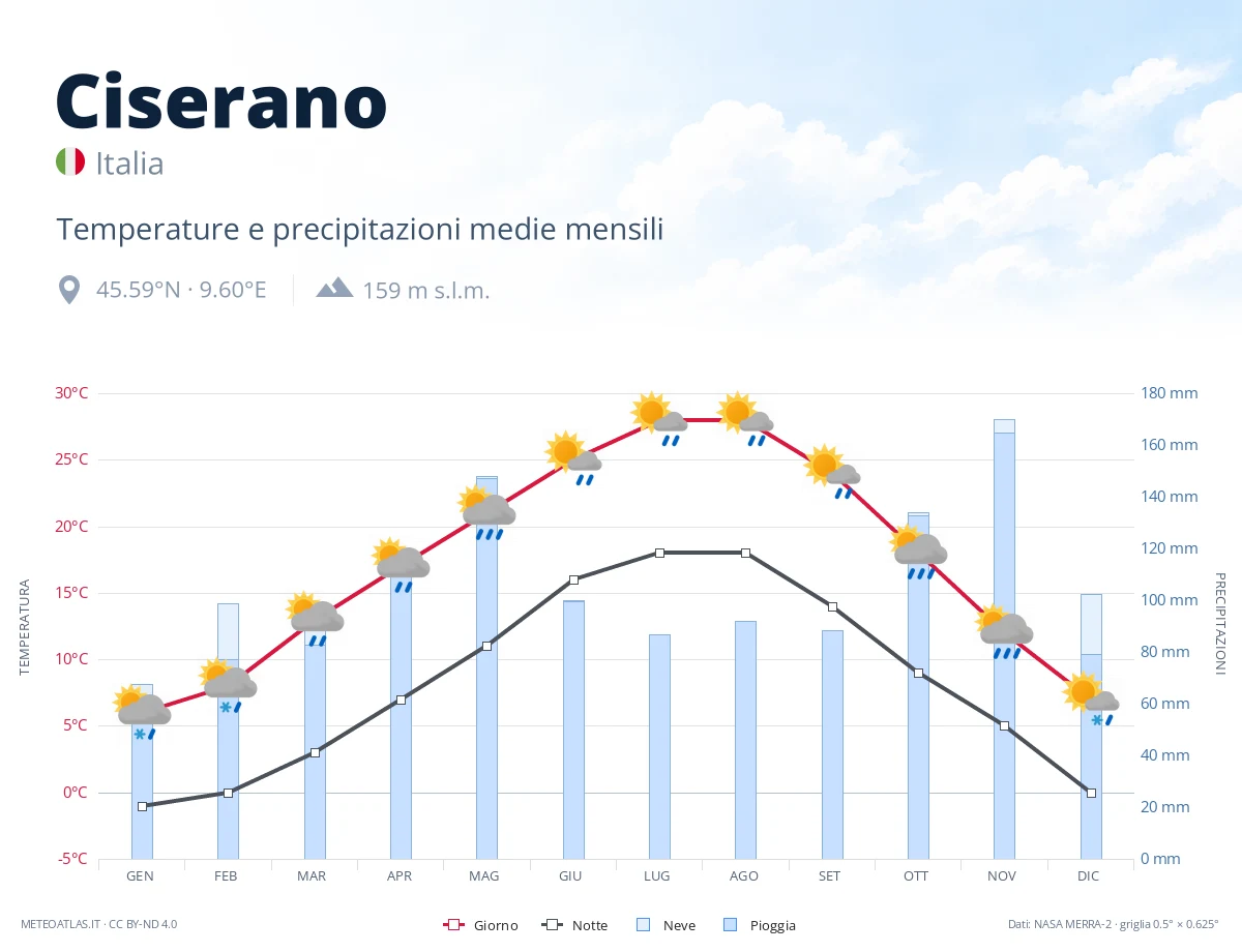 Ciserano - temperature e precipitazioni medie mensili