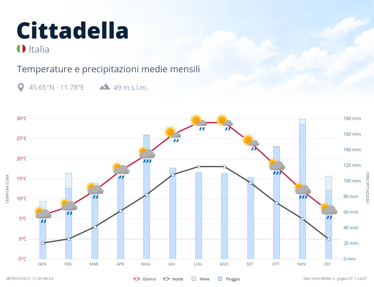 Cittadella - temperature e precipitazioni medie mensili