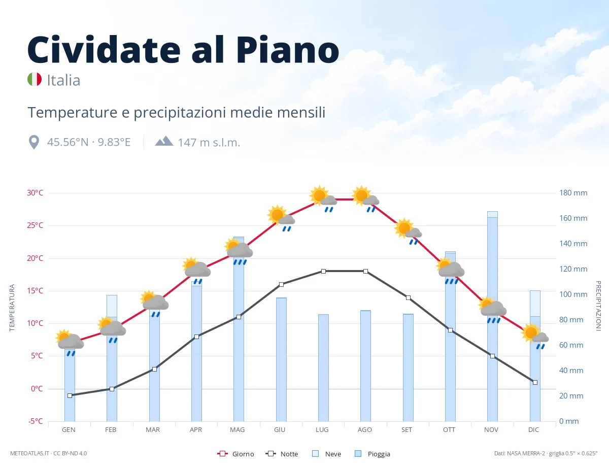 Cividate al Piano - temperature e precipitazioni medie mensili