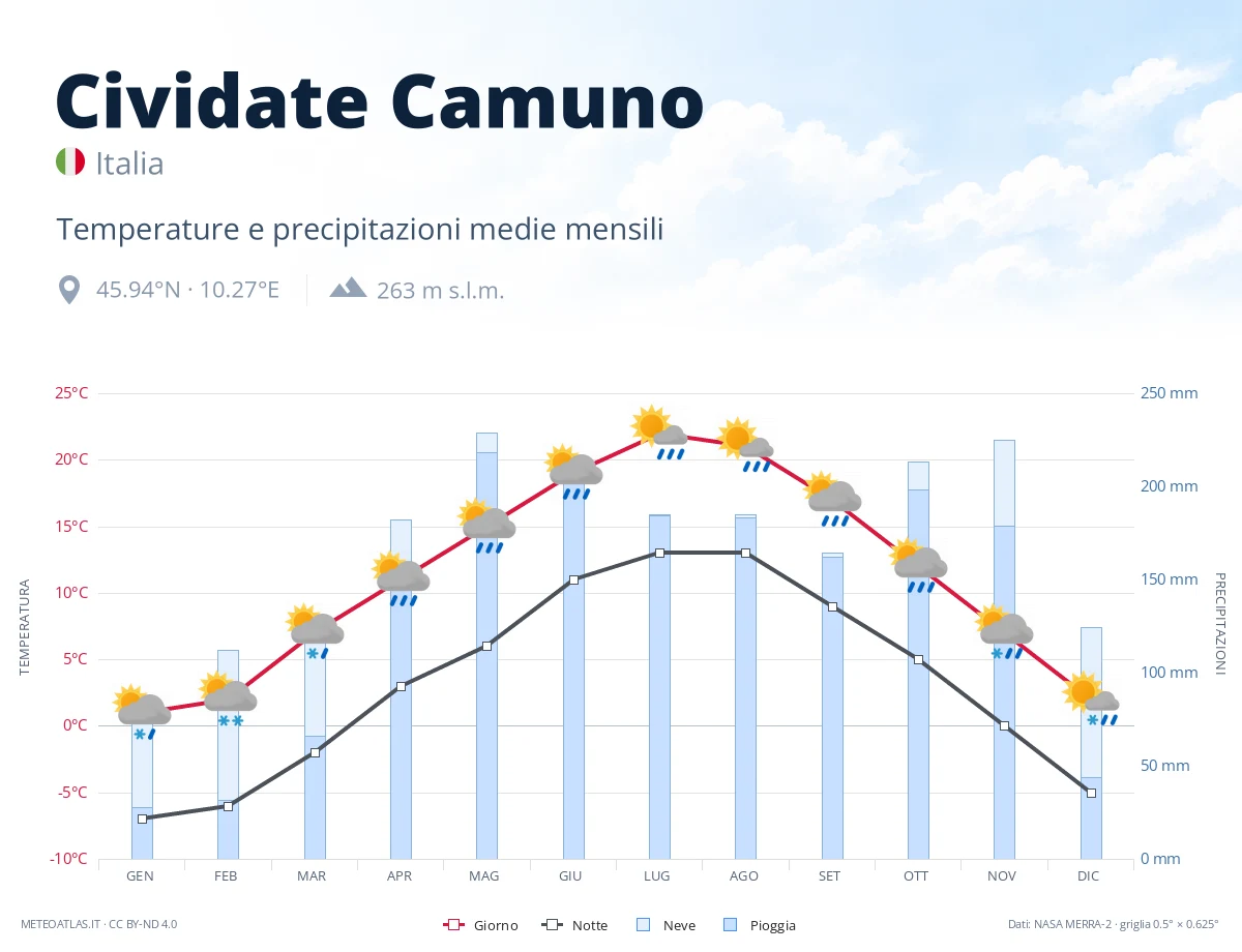 Cividate Camuno - temperature e precipitazioni medie mensili