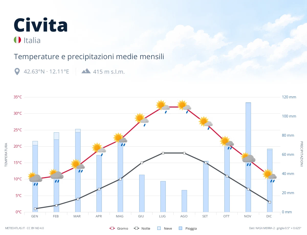 Civita - temperature e precipitazioni medie mensili