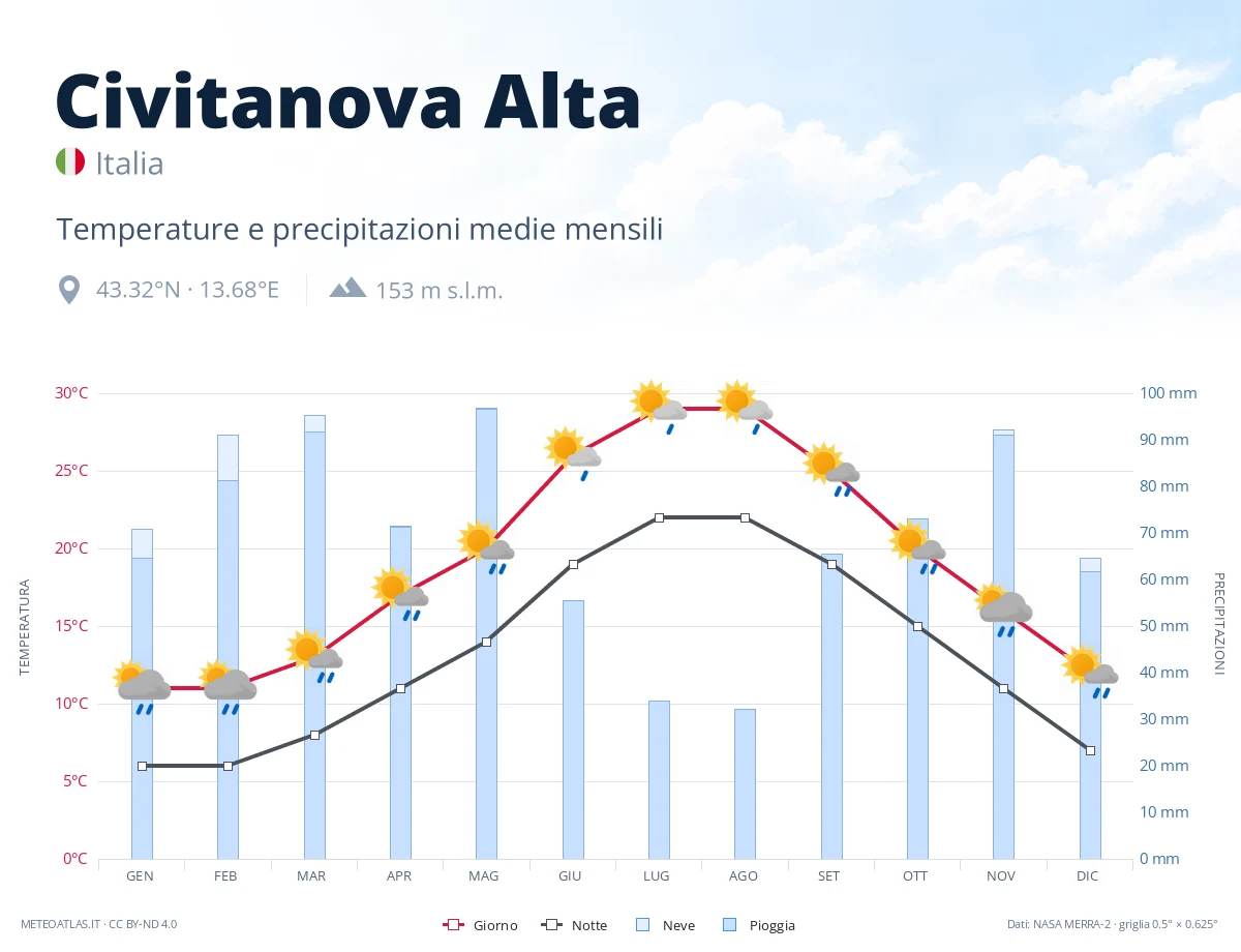 Civitanova Alta - temperature e precipitazioni medie mensili