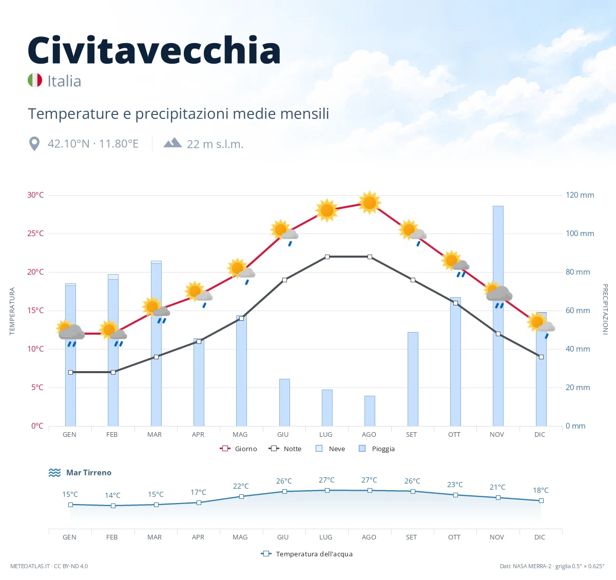 Civitavecchia - temperature e precipitazioni medie mensili