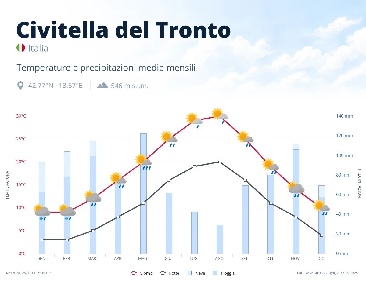 Civitella del Tronto - temperature e precipitazioni medie mensili