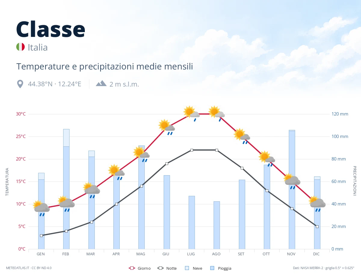 Classe - temperature e precipitazioni medie mensili