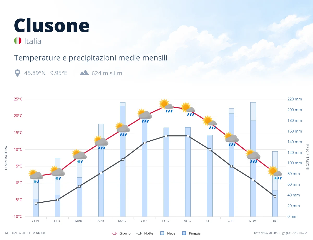 Clusone - temperature e precipitazioni medie mensili
