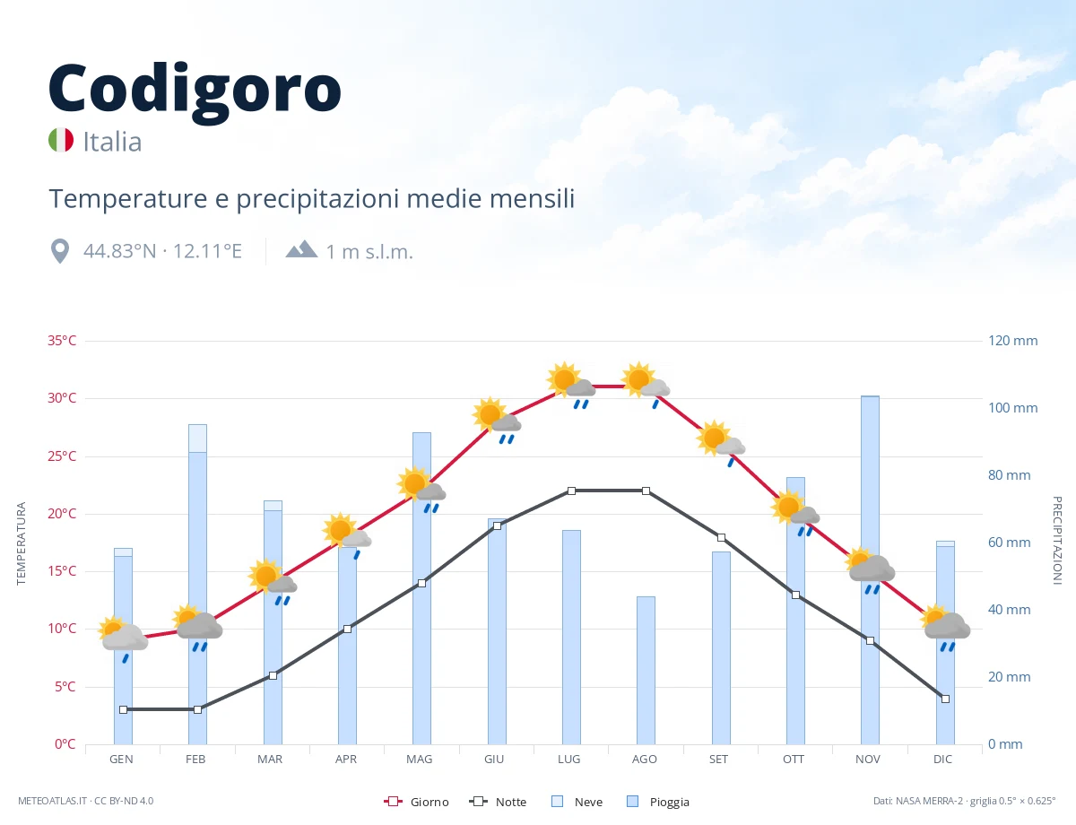Codigoro - temperature e precipitazioni medie mensili