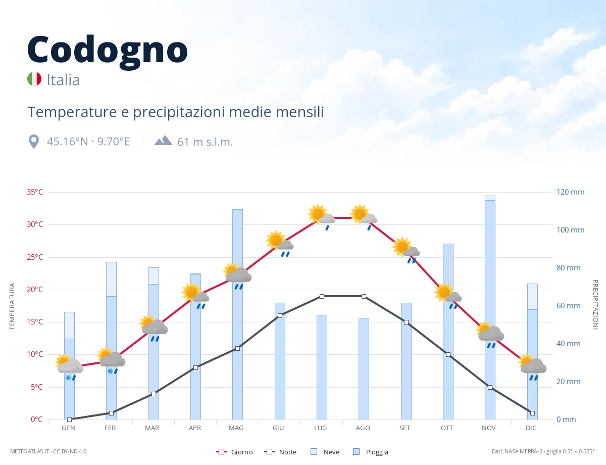 Codogno - temperature e precipitazioni medie mensili