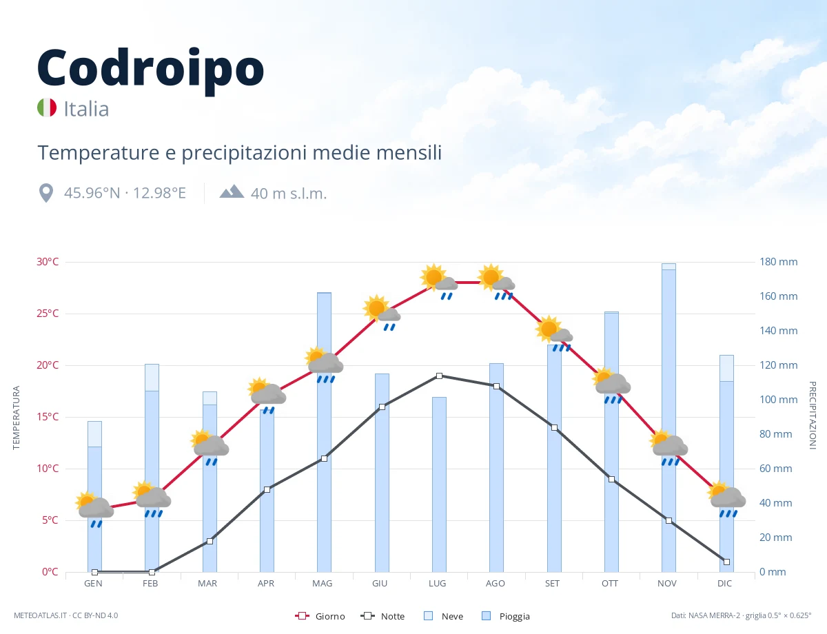 Codroipo - temperature e precipitazioni medie mensili