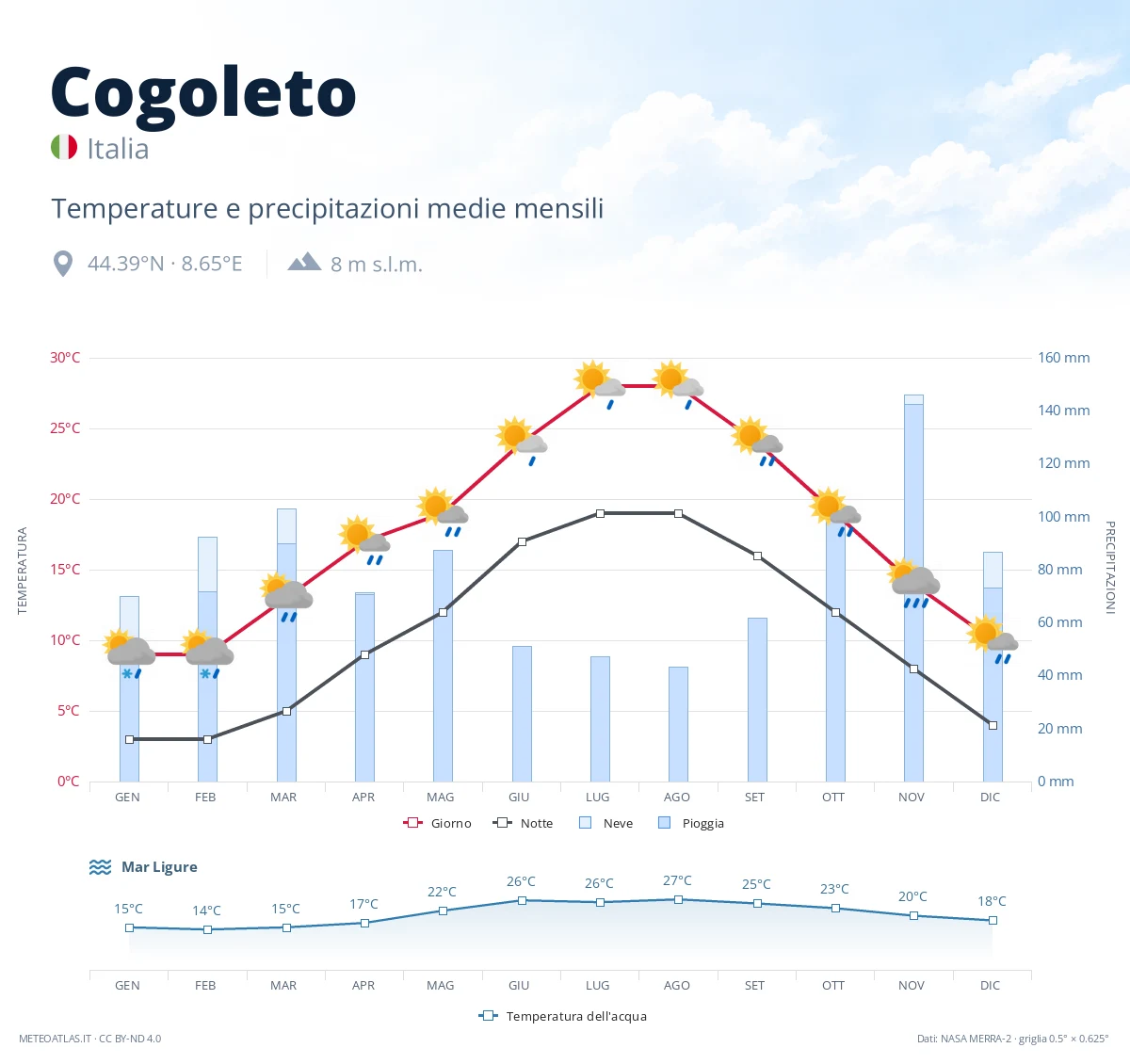 Cogoleto - temperature e precipitazioni medie mensili