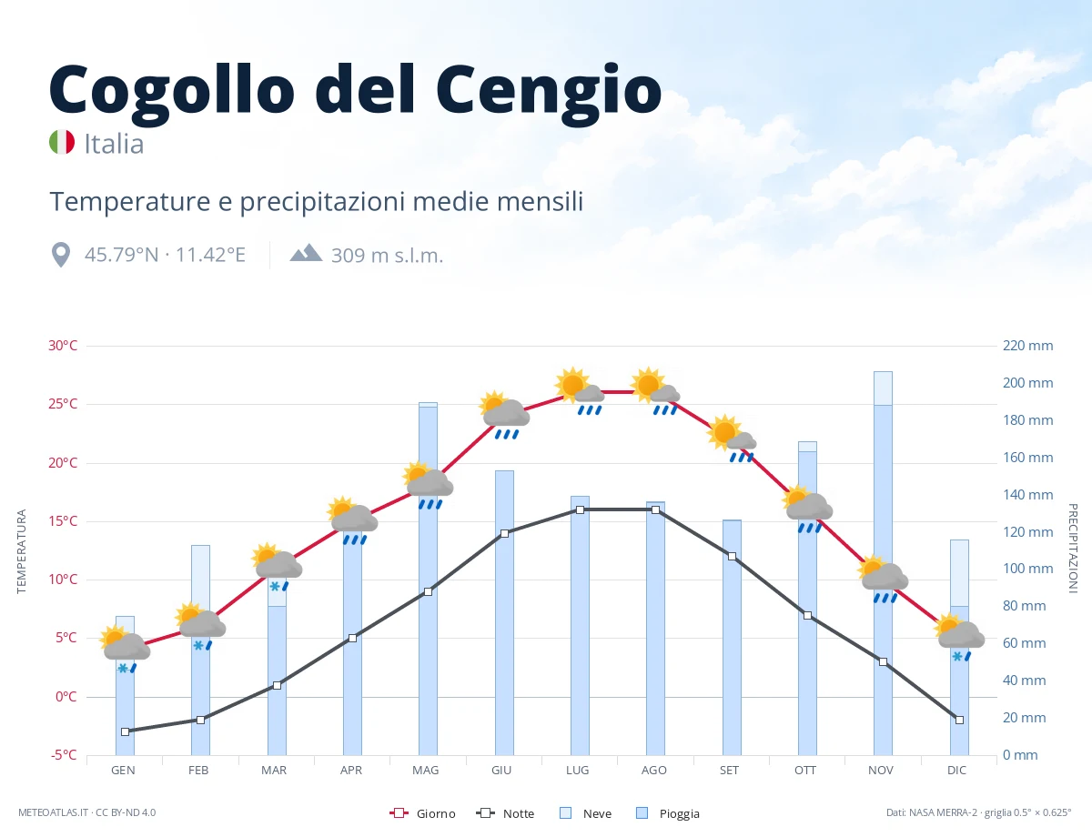 Cogollo del Cengio - temperature e precipitazioni medie mensili
