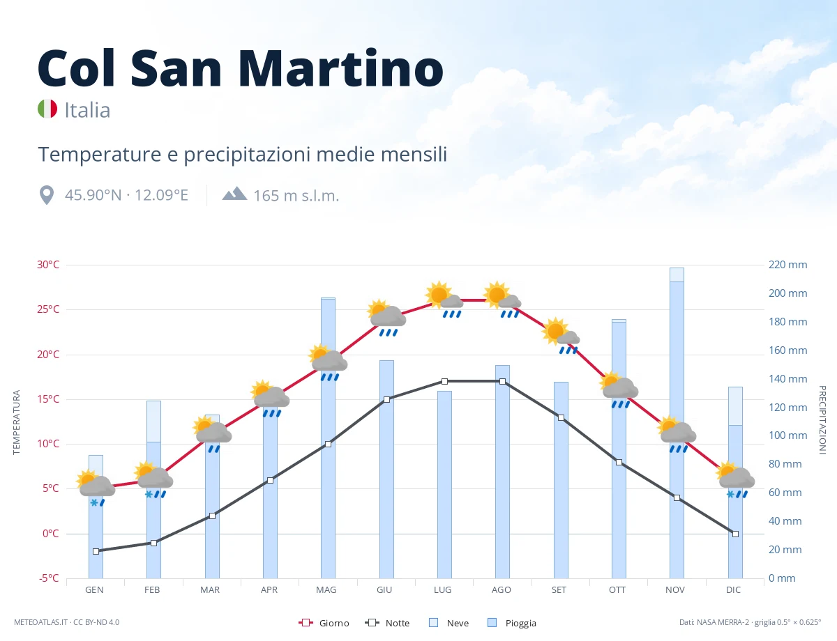 Col San Martino - temperature e precipitazioni medie mensili