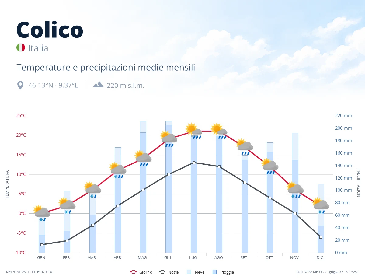 Colico - temperature e precipitazioni medie mensili