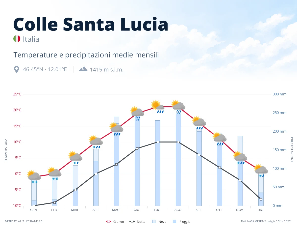 Colle Santa Lucia - temperature e precipitazioni medie mensili