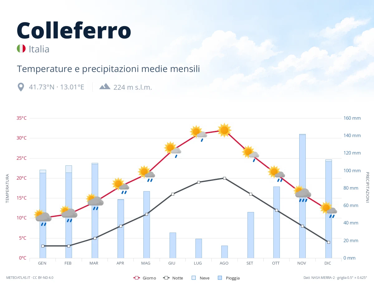 Colleferro - temperature e precipitazioni medie mensili