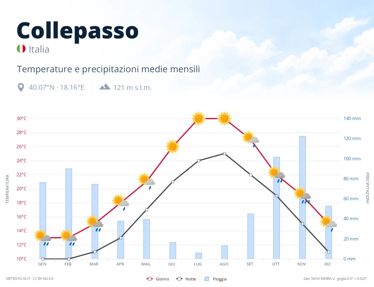 Collepasso - temperature e precipitazioni medie mensili