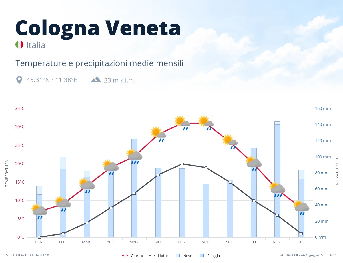 Cologna Veneta - temperature e precipitazioni medie mensili