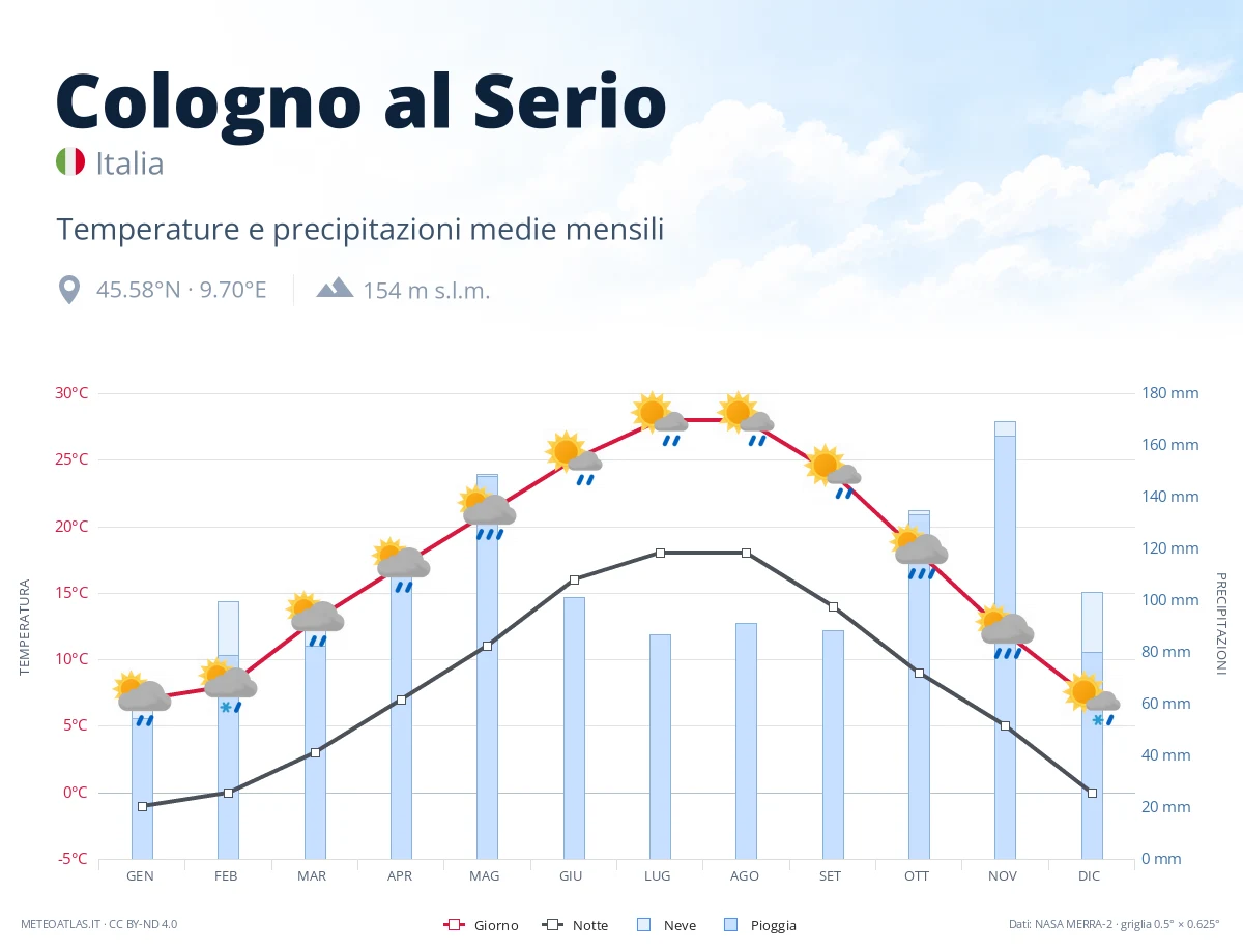 Cologno al Serio - temperature e precipitazioni medie mensili
