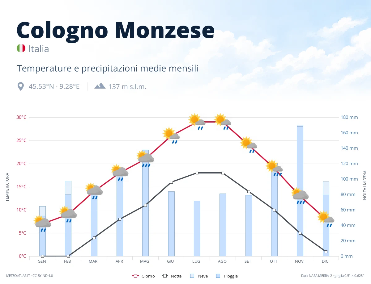 Cologno Monzese - temperature e precipitazioni medie mensili