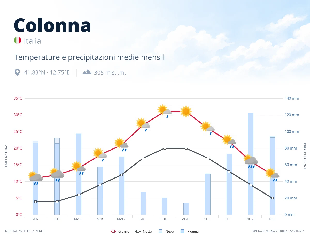Colonna - temperature e precipitazioni medie mensili