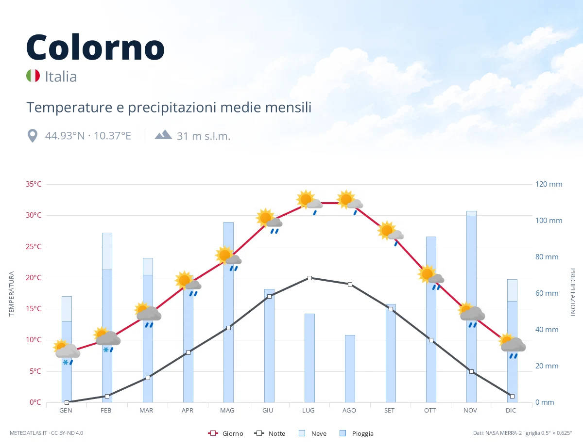 Colorno - temperature e precipitazioni medie mensili