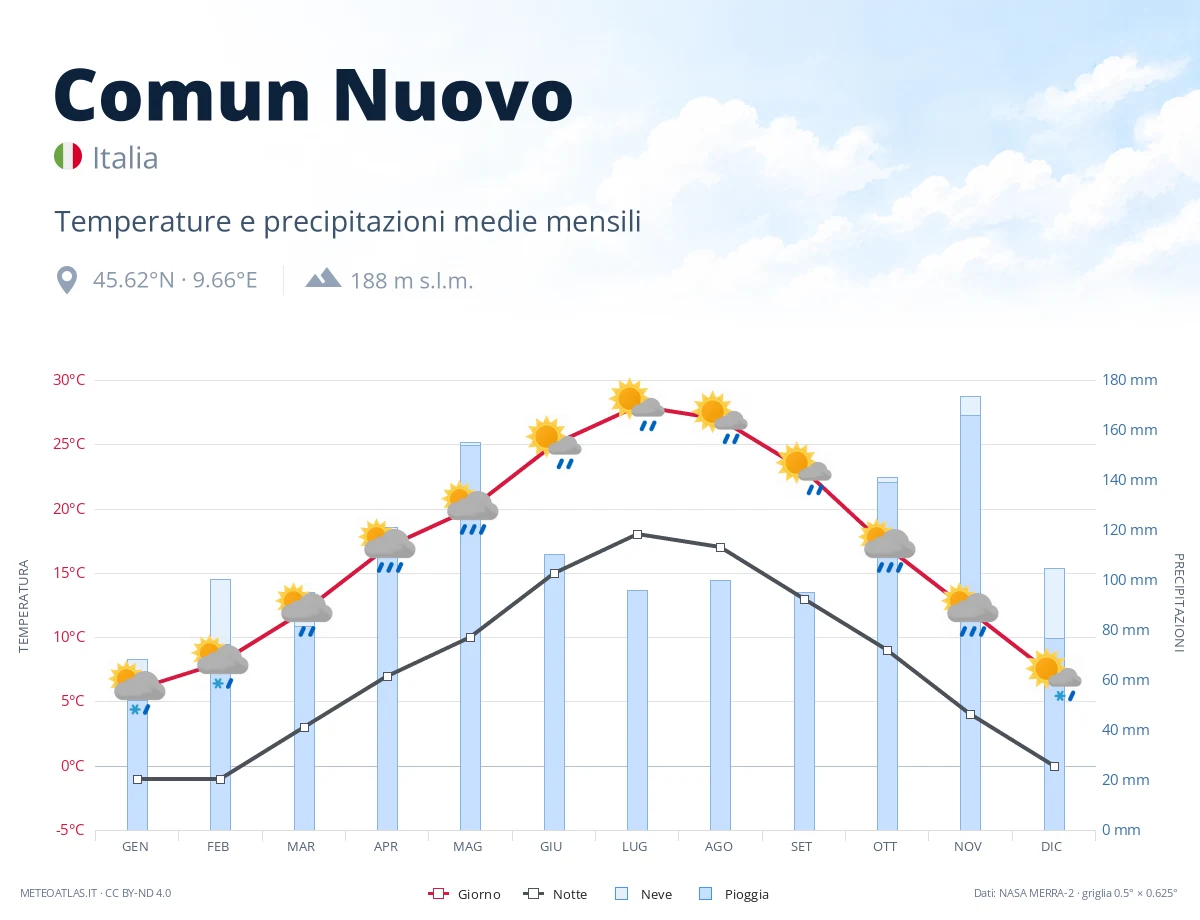 Comun Nuovo - temperature e precipitazioni medie mensili