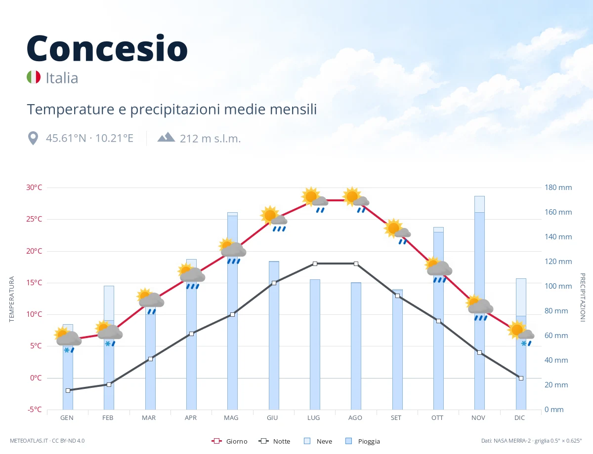 Concesio - temperature e precipitazioni medie mensili