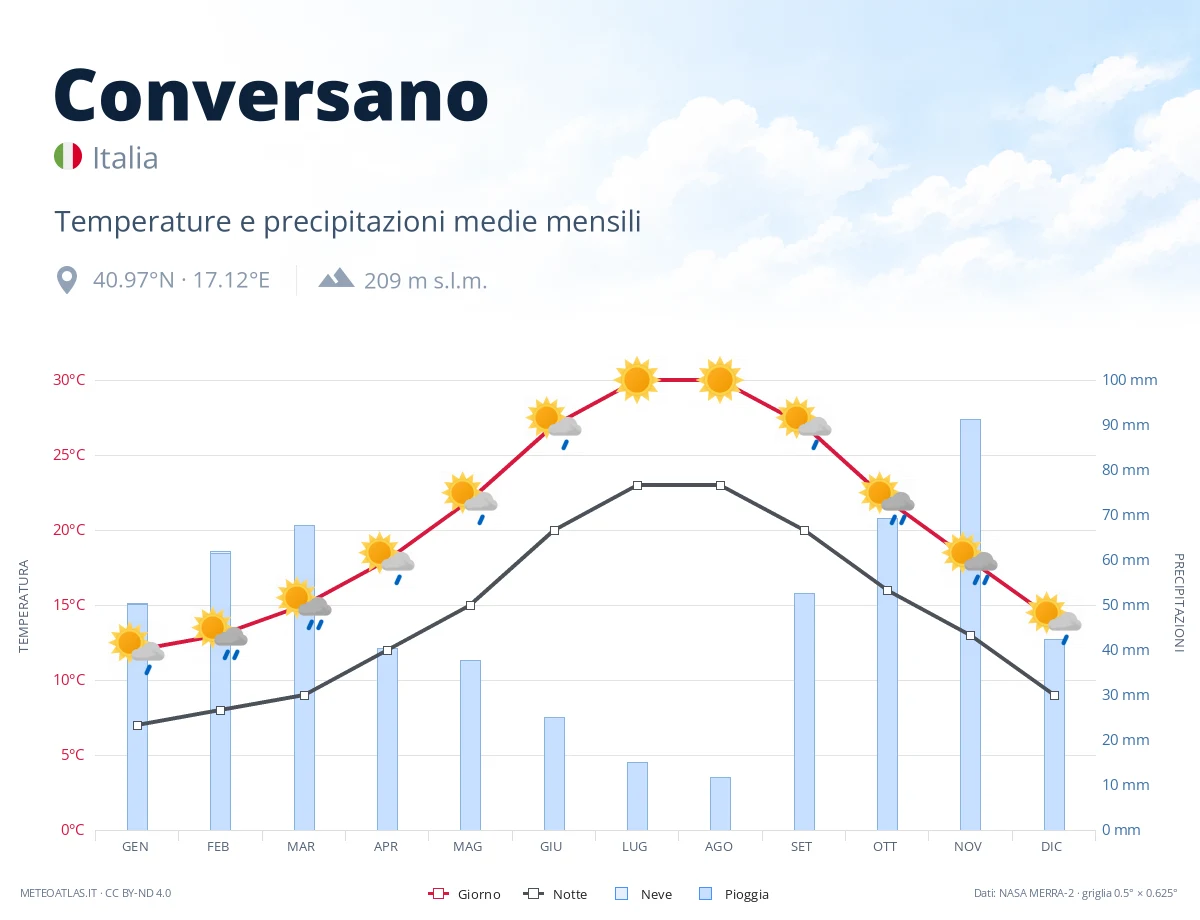 Conversano - temperature e precipitazioni medie mensili